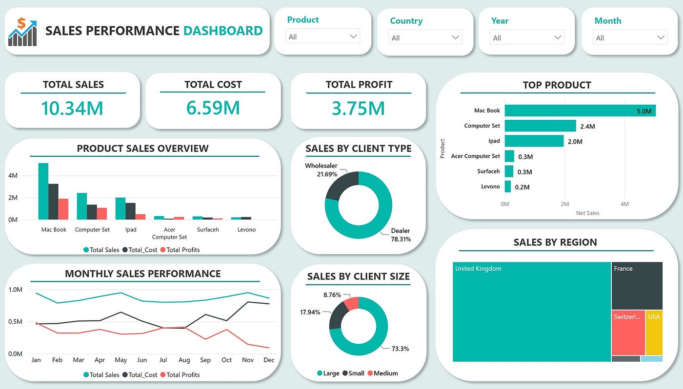 Sales Performance Dashboard